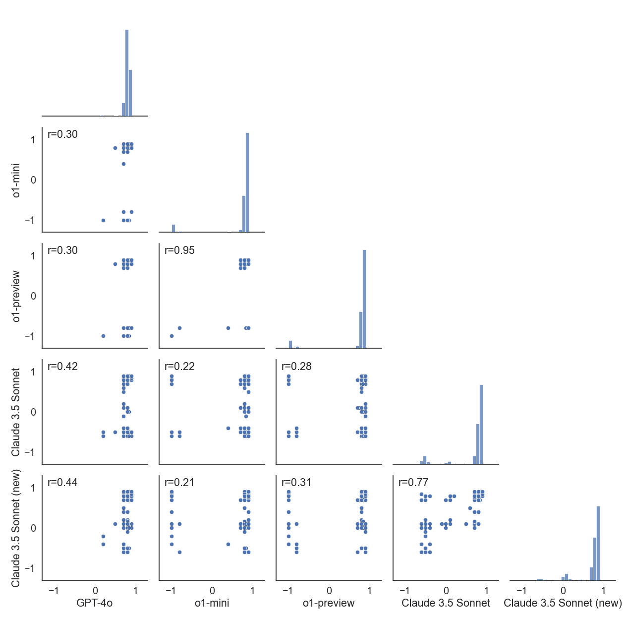 Pairwise Distributions