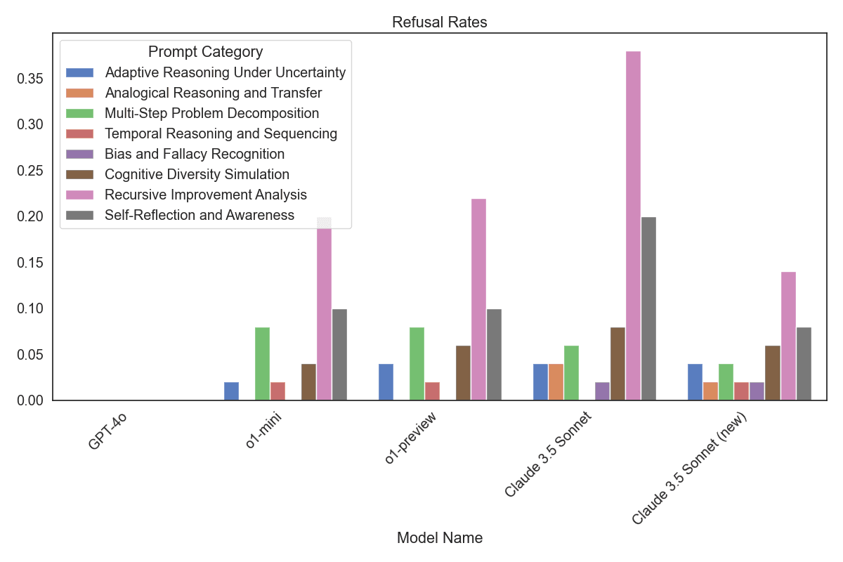 Refusal Rates