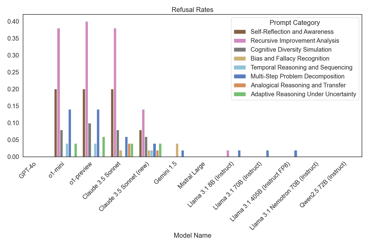 Refusal Rates